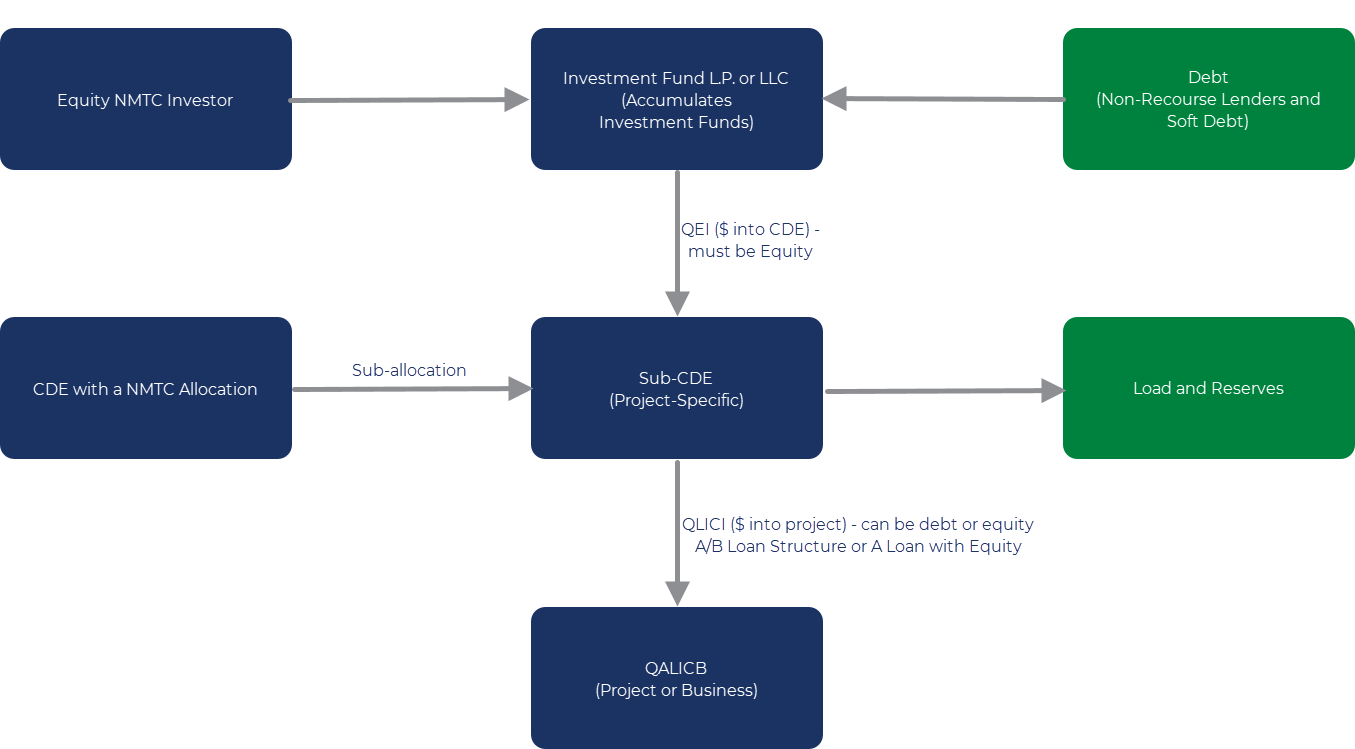 NMTC-Leveraged-Investment-Model.png