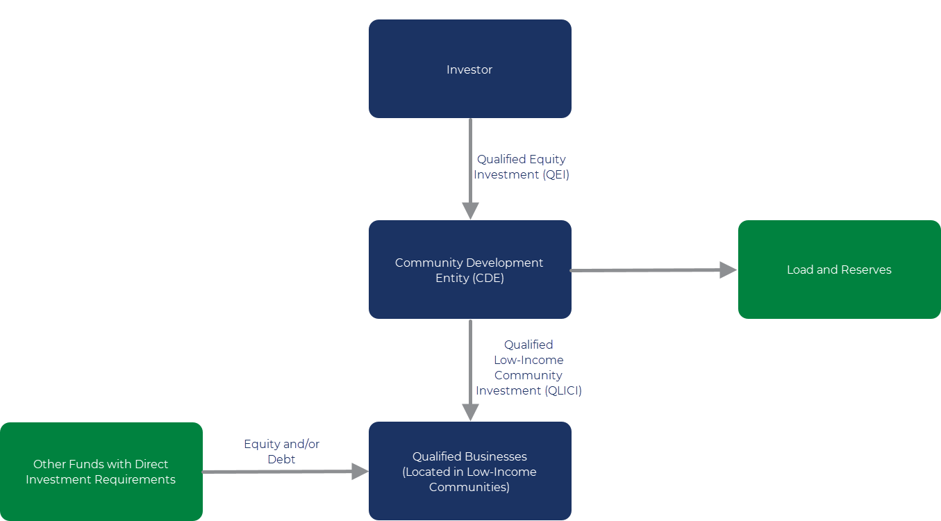 NMTC-Direct-Investment-Model.png