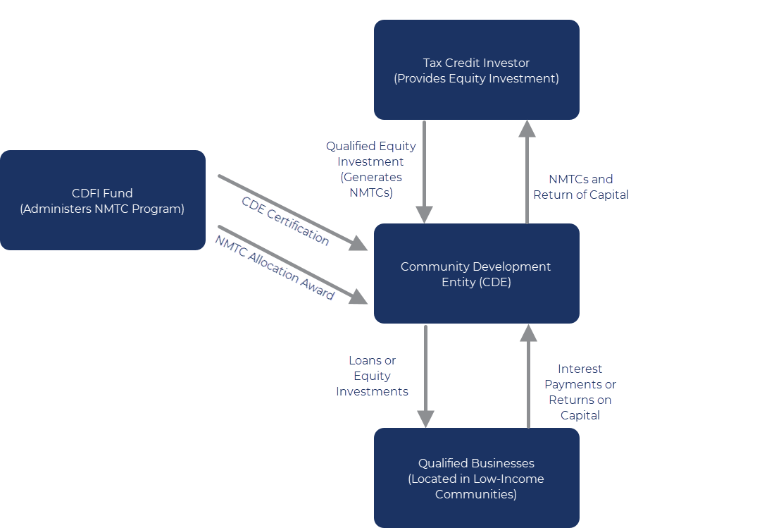 NMTC-Entity-Structure.png