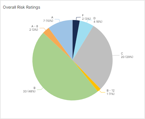 AIM-Dashboards-Overall-Risk-Ratings.png